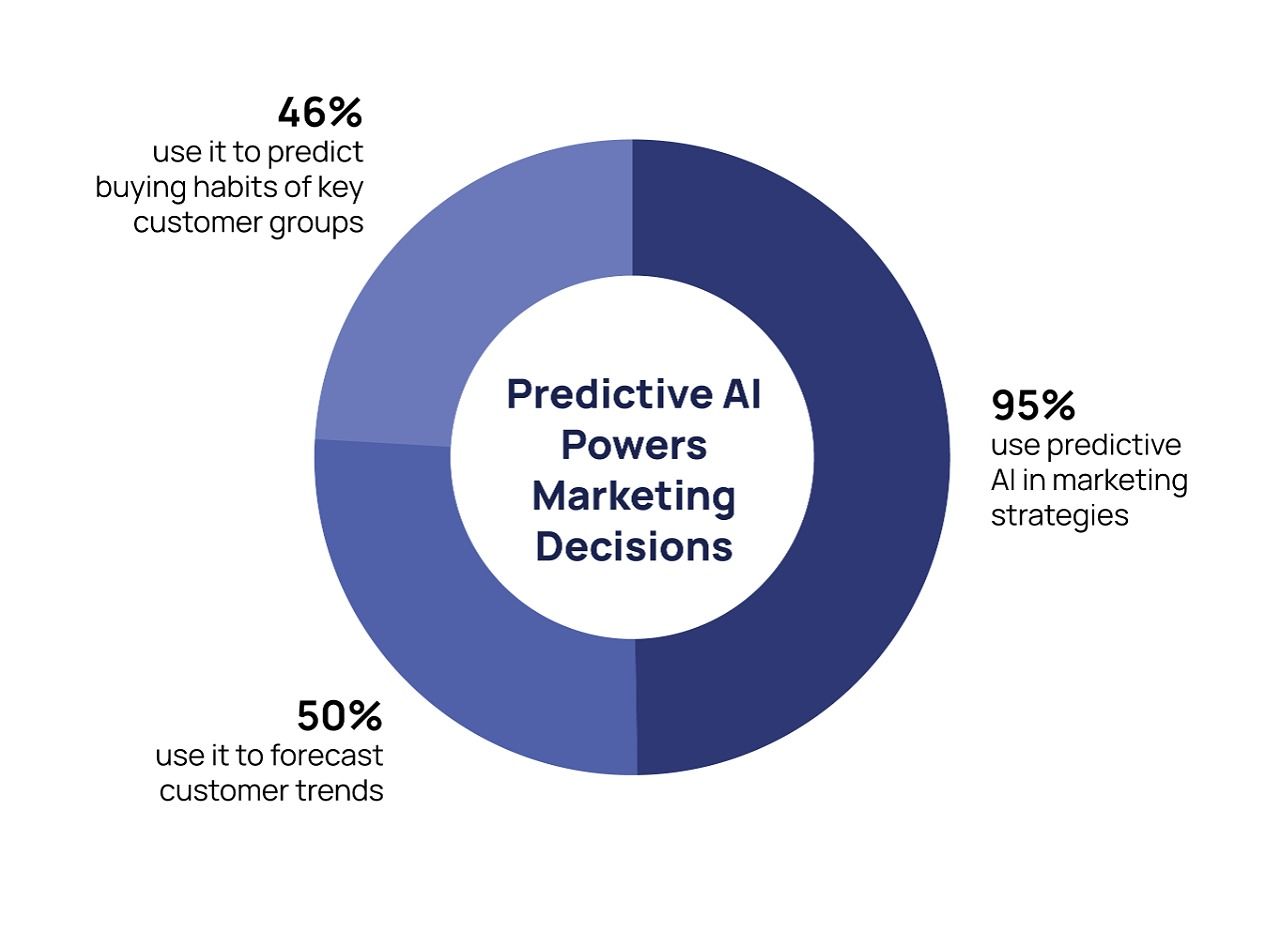 AI-driven Predictive Analytics_statistics.jpg