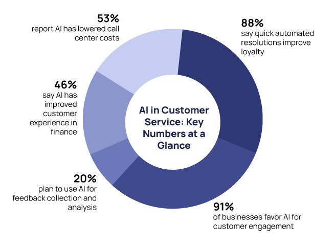 AI in customer service_statistics.jpg