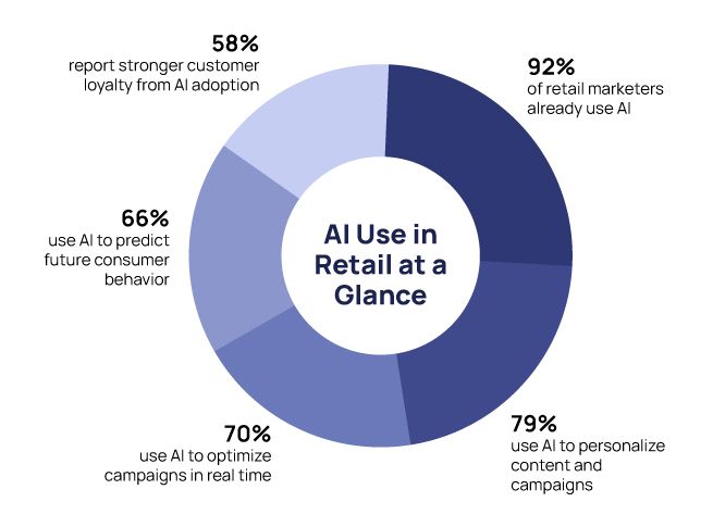 AI use in Retail_Statistics.jpg