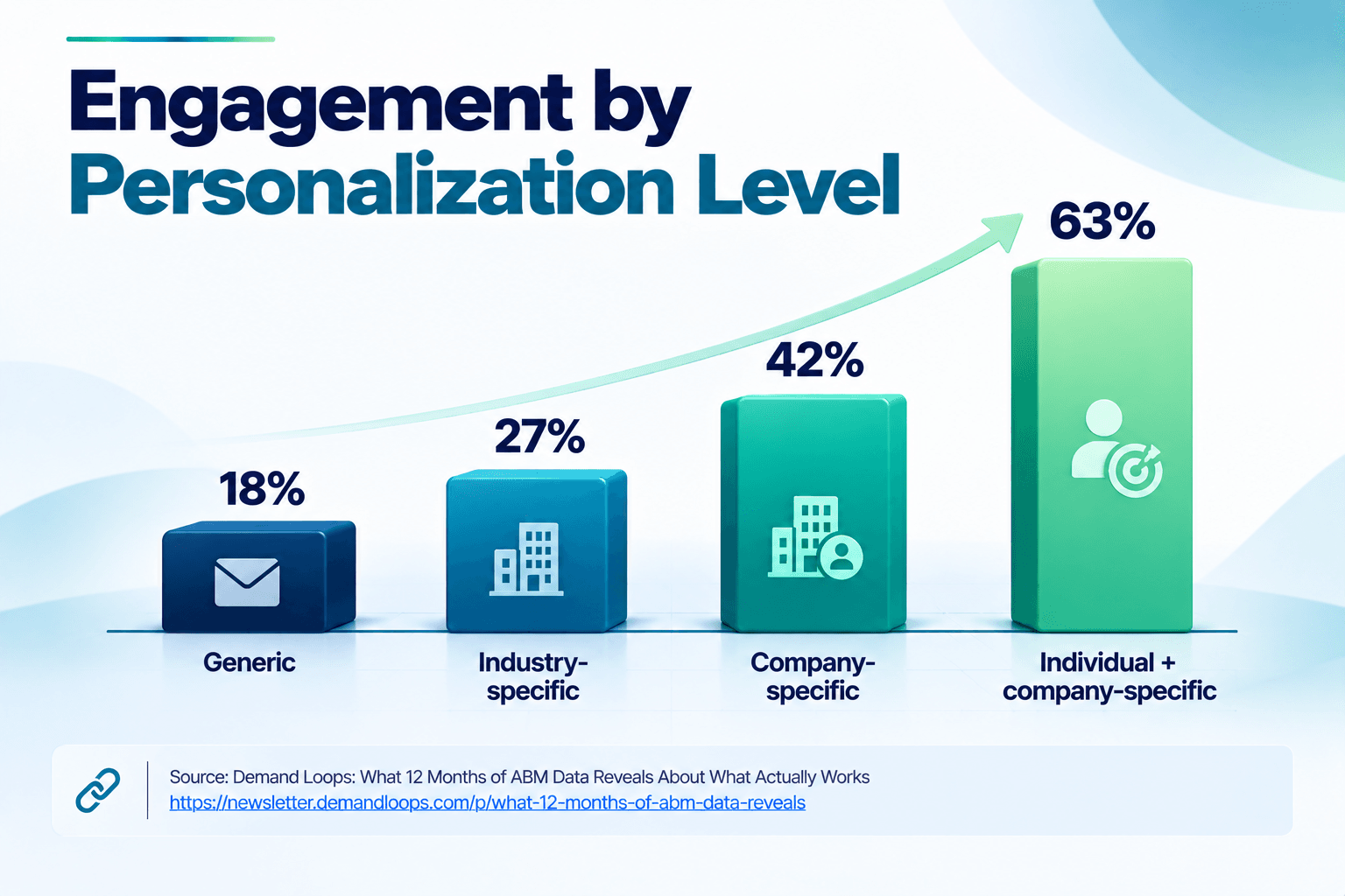 Engagement by Personalization Level.png