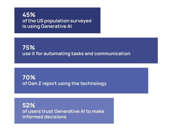 Generative AI in the workplace stats.jpg