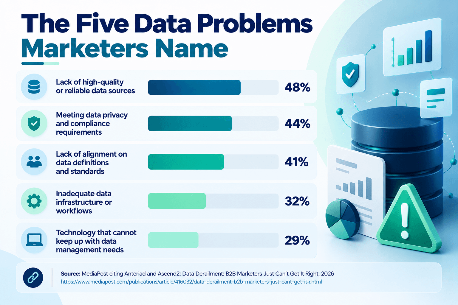 The Five Data Problems Marketers Name.png